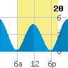 Edwards Creek tide chart for Saturday, May 20, 2023
