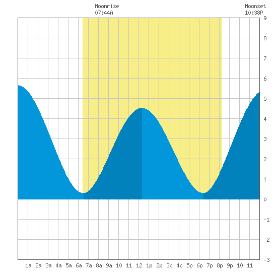 Edwards Creek tide chart for Sunday, May 21, 2023
