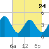 Edwards Creek tide chart for Wednesday, May 24, 2023
