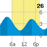 Edwards Creek tide chart for Friday, May 26, 2023