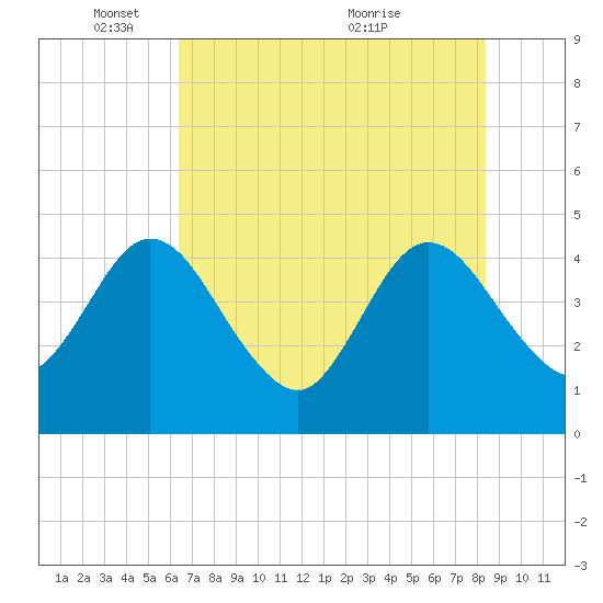 Edwards Creek tide chart for Sunday, May 28, 2023