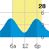 Edwards Creek tide chart for Sunday, May 28, 2023