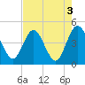 Edwards Creek tide chart for Wednesday, May 3, 2023