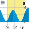 Edwards Creek tide chart for Friday, May 5, 2023