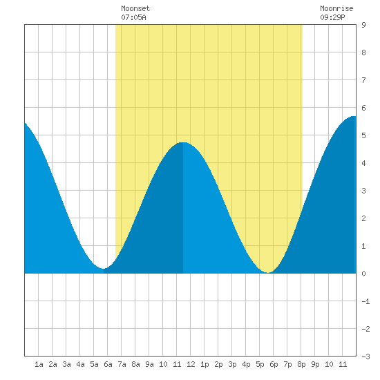 Edwards Creek tide chart for Saturday, May 6, 2023