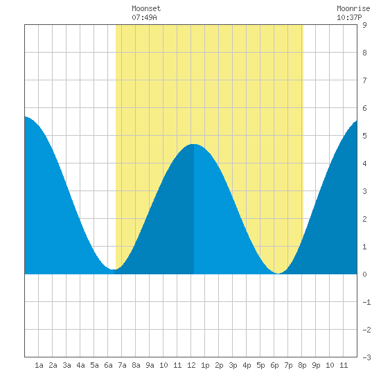 Edwards Creek tide chart for Sunday, May 7, 2023