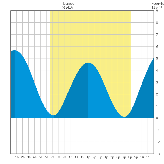 Edwards Creek tide chart for Monday, May 8, 2023