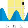 Edwards Creek tide chart for Tuesday, May 9, 2023