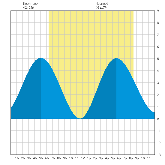 Edwards Creek tide chart for Sunday, June 11, 2023