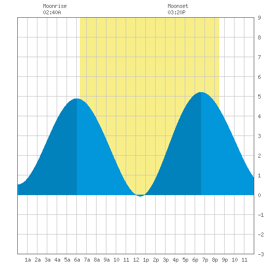 Edwards Creek tide chart for Monday, June 12, 2023