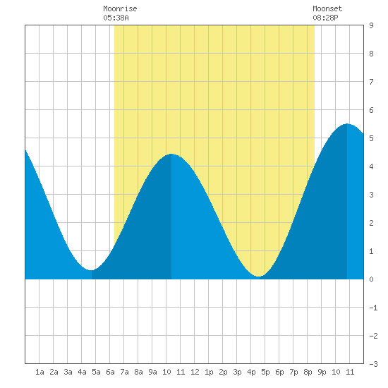 Edwards Creek tide chart for Saturday, June 17, 2023