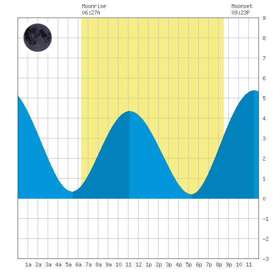 Edwards Creek tide chart for Sunday, June 18, 2023