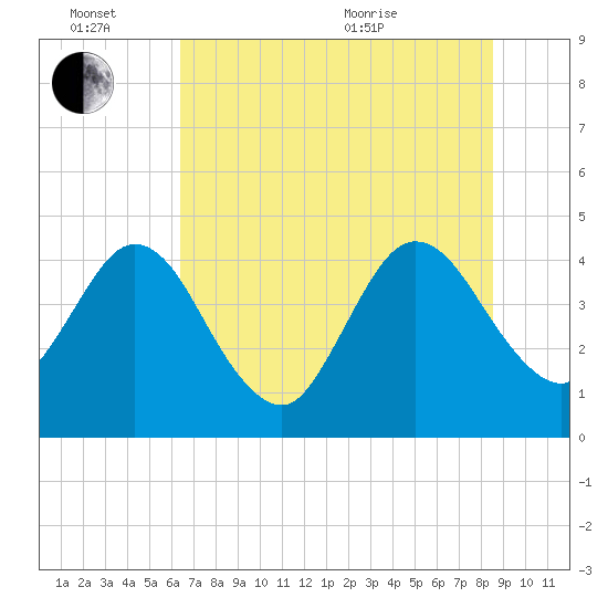 Edwards Creek tide chart for Monday, June 26, 2023