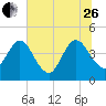 Edwards Creek tide chart for Monday, June 26, 2023