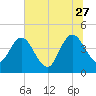 Edwards Creek tide chart for Tuesday, June 27, 2023