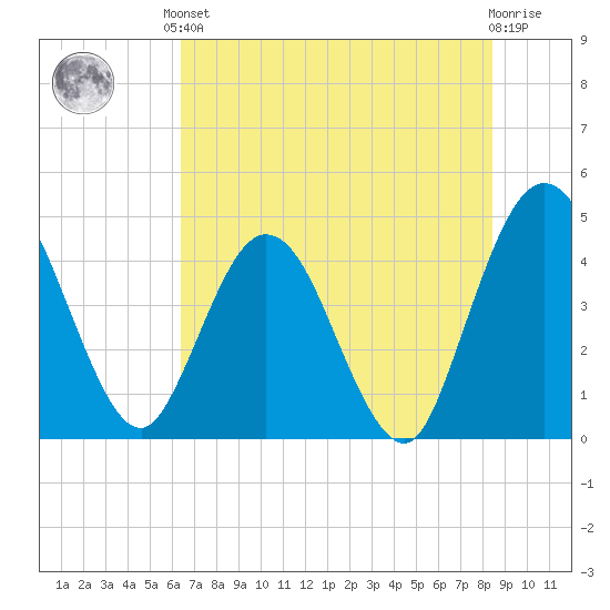 Edwards Creek tide chart for Saturday, June 3, 2023