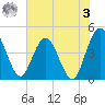 Edwards Creek tide chart for Saturday, June 3, 2023