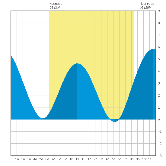 Edwards Creek tide chart for Sunday, June 4, 2023