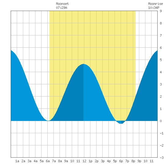 Edwards Creek tide chart for Monday, June 5, 2023