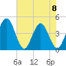 Edwards Creek tide chart for Thursday, June 8, 2023