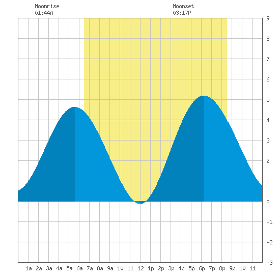 Edwards Creek tide chart for Tuesday, July 11, 2023