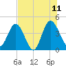 Edwards Creek tide chart for Tuesday, July 11, 2023