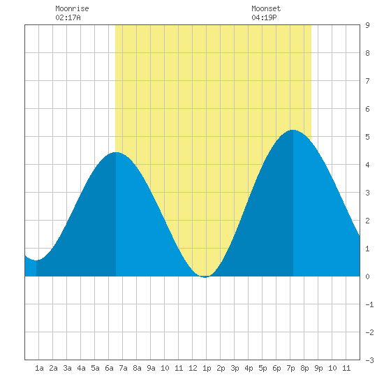 Edwards Creek tide chart for Wednesday, July 12, 2023