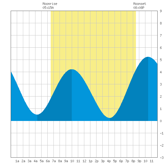 Edwards Creek tide chart for Sunday, July 16, 2023
