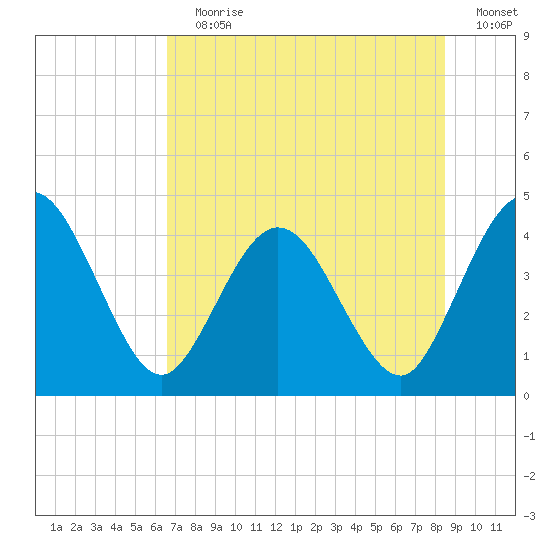 Edwards Creek tide chart for Wednesday, July 19, 2023