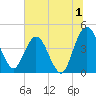 Edwards Creek tide chart for Saturday, July 1, 2023