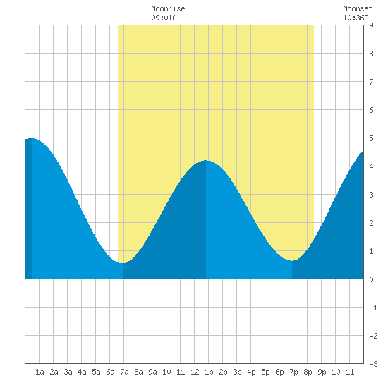 Edwards Creek tide chart for Thursday, July 20, 2023
