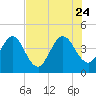 Edwards Creek tide chart for Monday, July 24, 2023