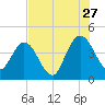 Edwards Creek tide chart for Thursday, July 27, 2023