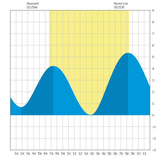 Edwards Creek tide chart for Saturday, July 29, 2023