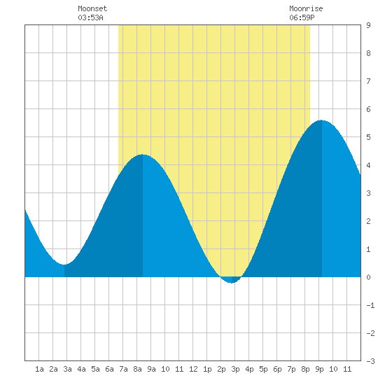 Edwards Creek tide chart for Sunday, July 30, 2023