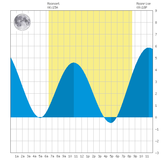 Edwards Creek tide chart for Monday, July 3, 2023