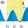 Edwards Creek tide chart for Monday, July 3, 2023