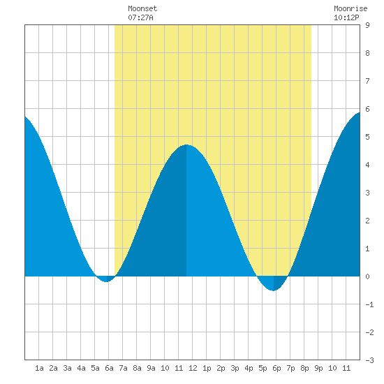 Edwards Creek tide chart for Tuesday, July 4, 2023