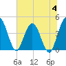 Edwards Creek tide chart for Tuesday, July 4, 2023