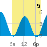 Edwards Creek tide chart for Wednesday, July 5, 2023