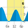 Edwards Creek tide chart for Thursday, July 6, 2023