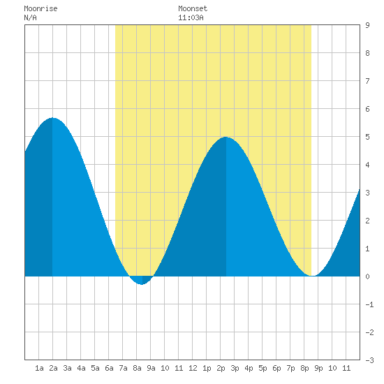 Edwards Creek tide chart for Friday, July 7, 2023