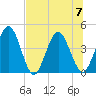 Edwards Creek tide chart for Friday, July 7, 2023