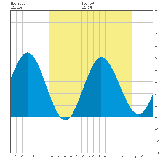 Edwards Creek tide chart for Saturday, July 8, 2023