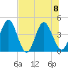 Edwards Creek tide chart for Saturday, July 8, 2023
