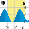 Edwards Creek tide chart for Sunday, July 9, 2023