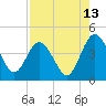 Edwards Creek tide chart for Sunday, August 13, 2023
