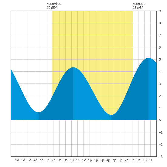 Edwards Creek tide chart for Tuesday, August 15, 2023