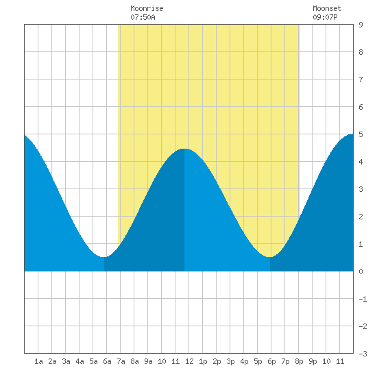 Edwards Creek tide chart for Thursday, August 17, 2023