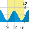 Edwards Creek tide chart for Thursday, August 17, 2023
